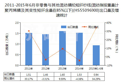 2011-2015年6月非零售與其他混紡腈綸短纖紗線(混紡指按重量計聚丙烯腈及其變性短纖含量在85%以下)(HS55096900)出口量及增速統(tǒng)計
